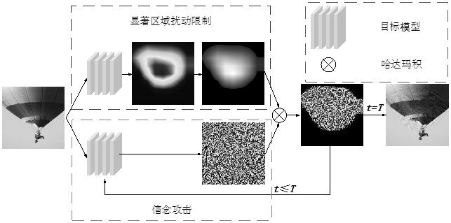 Confrontation sample generation method based on belief attack and salient region disturbance limitation