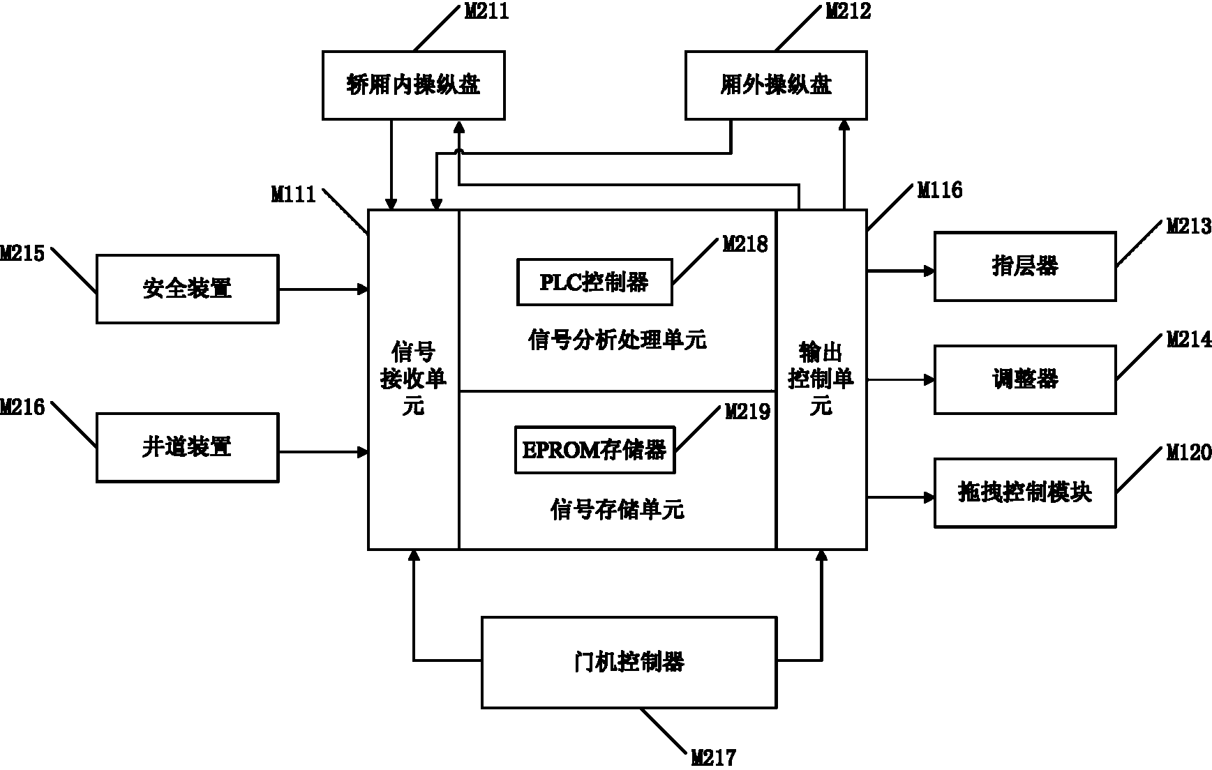 Elevator control system and control method thereof