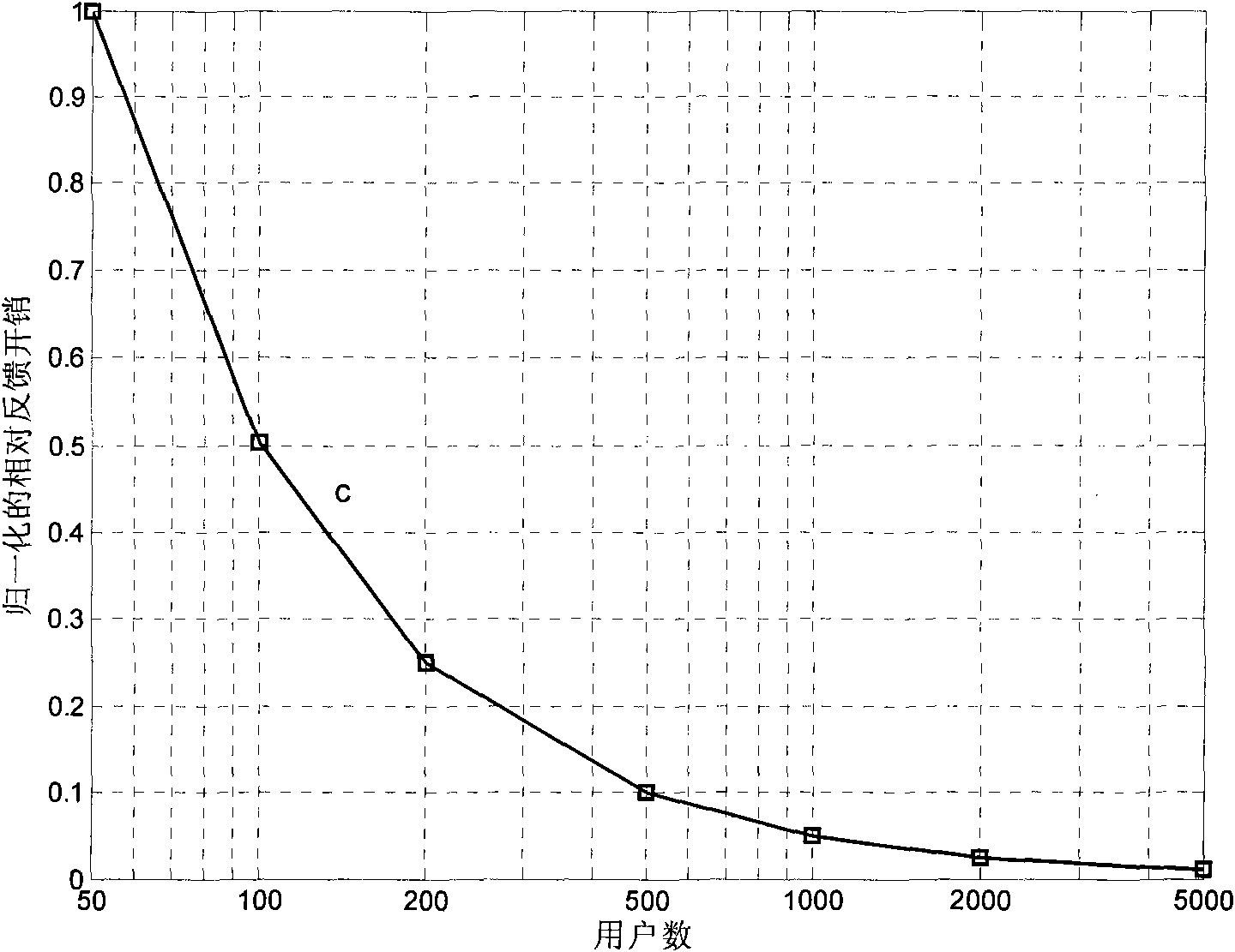 Partial user feedback method in multiuser multiple input multiple output analog feedback system