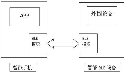 Method for reserving BLE name and MAC address in Bluetooth firmware upgrading