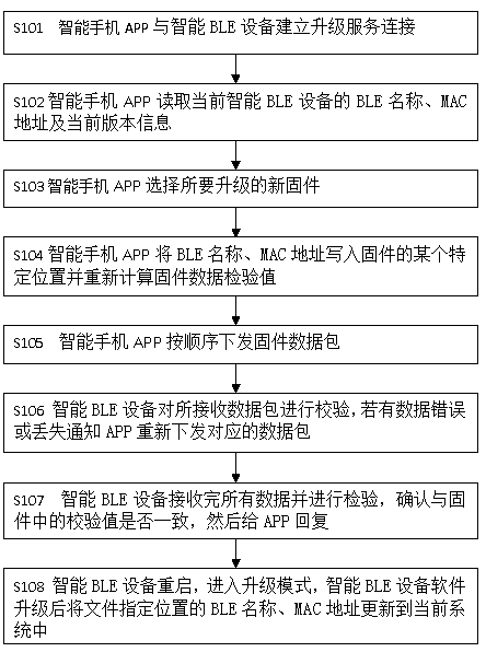 Method for reserving BLE name and MAC address in Bluetooth firmware upgrading