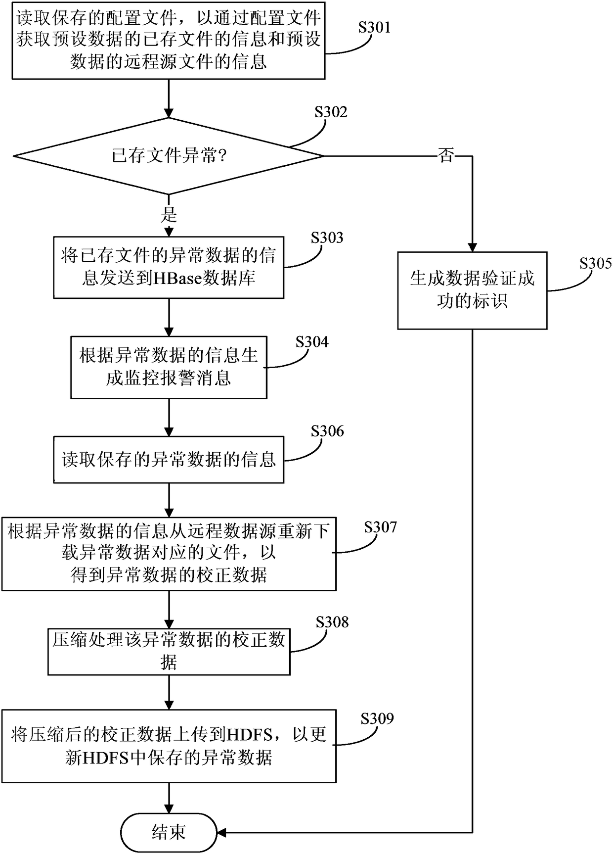 Abnormal data checking method and device