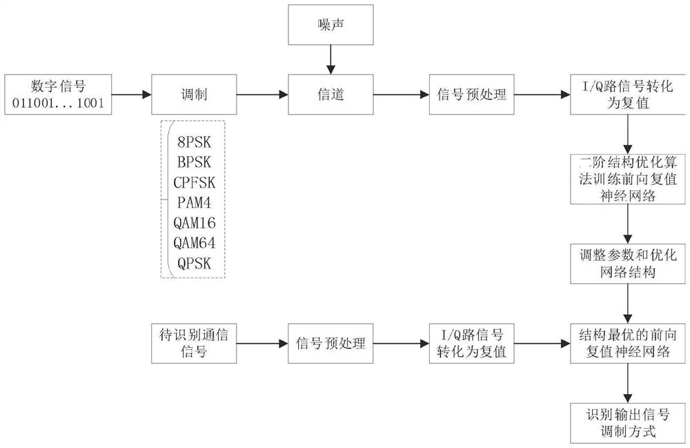 Signal modulation identification method of complex valued neural network based on structure optimization algorithm