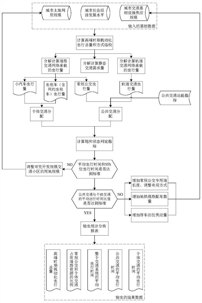 Urban traffic system capacity analysis and optimization method