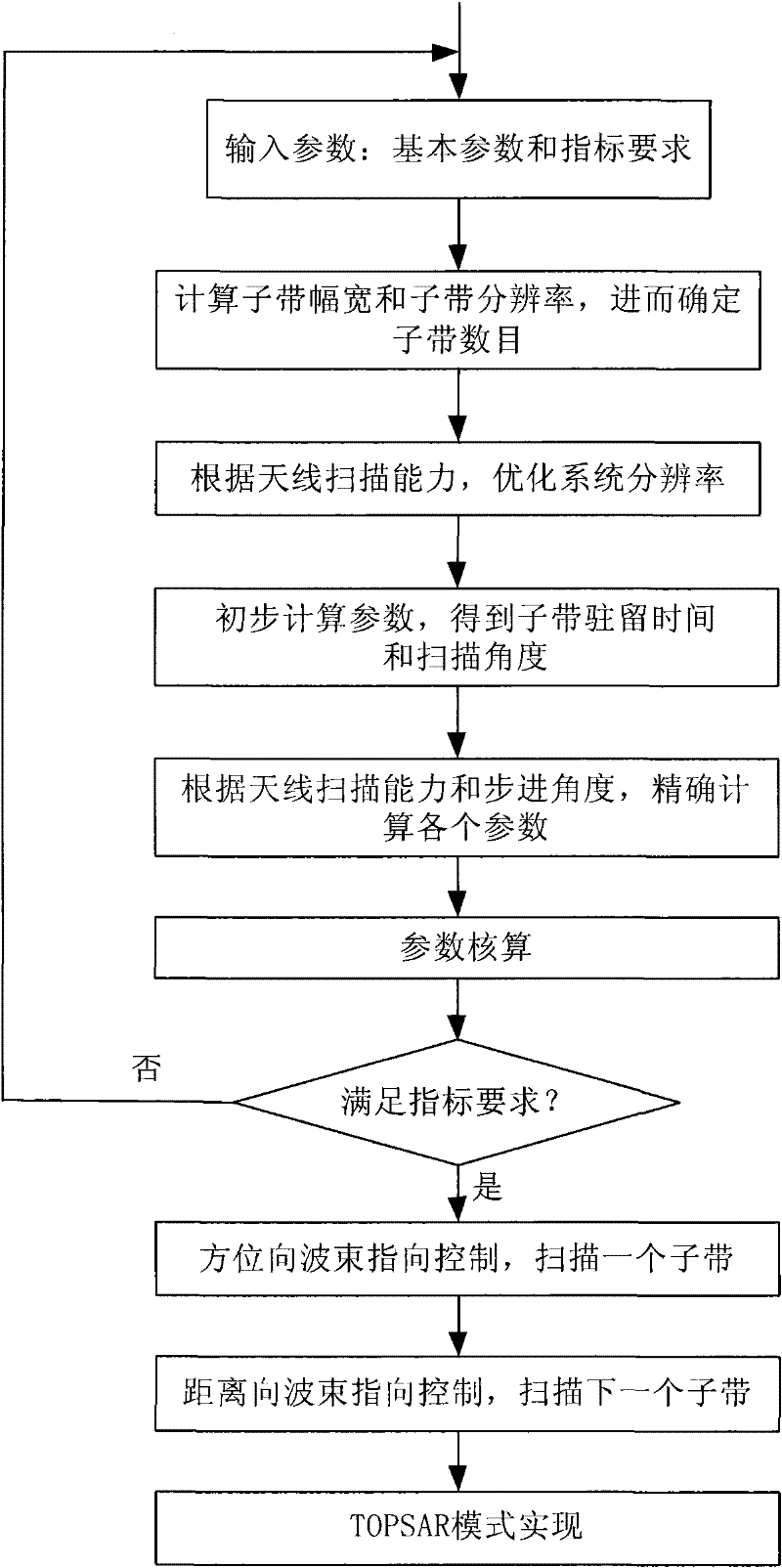 Implementation method for wide swath earth observation step scanning mode of synthetic aperture radar