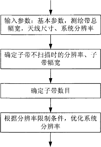 Implementation method for wide swath earth observation step scanning mode of synthetic aperture radar