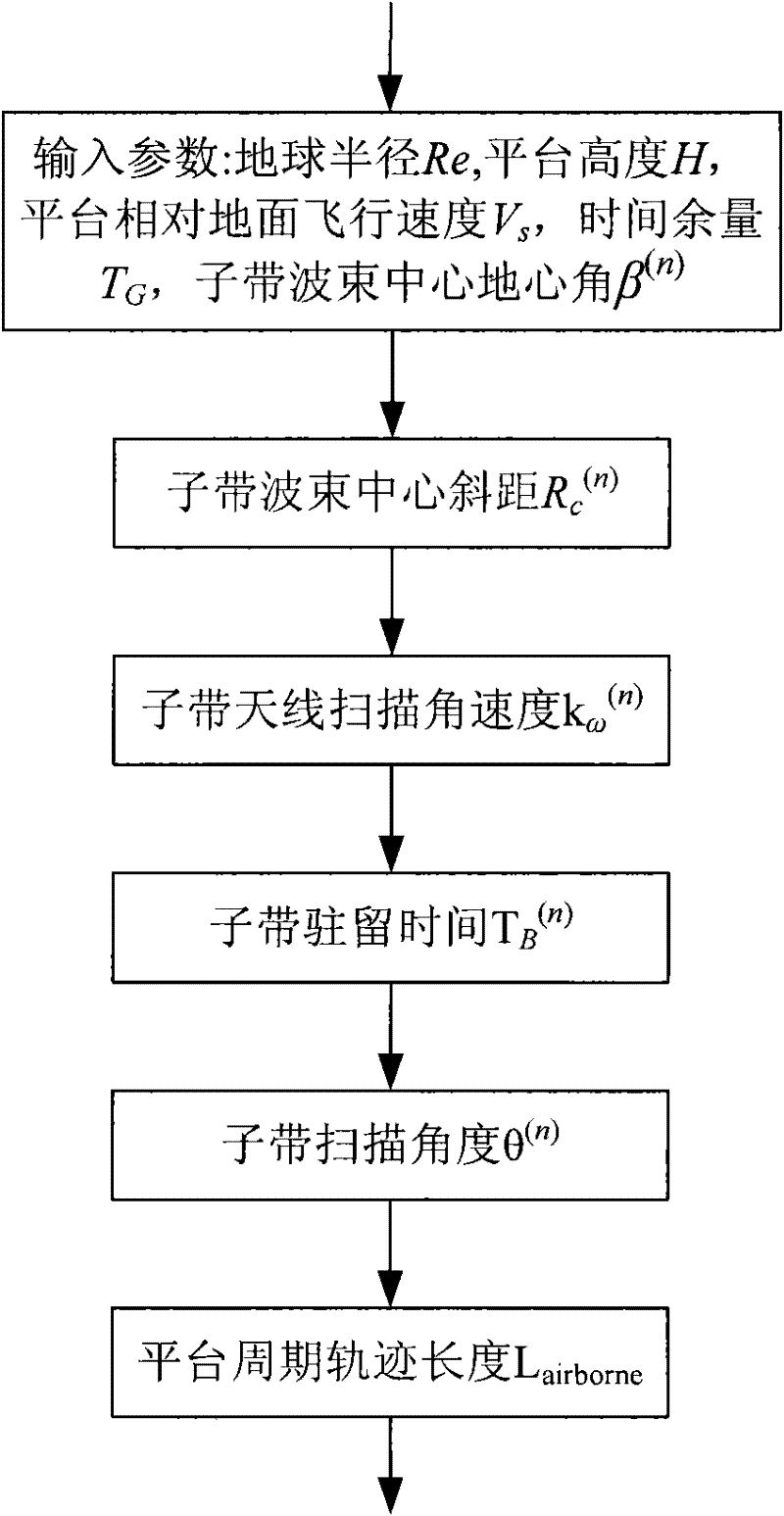 Implementation method for wide swath earth observation step scanning mode of synthetic aperture radar