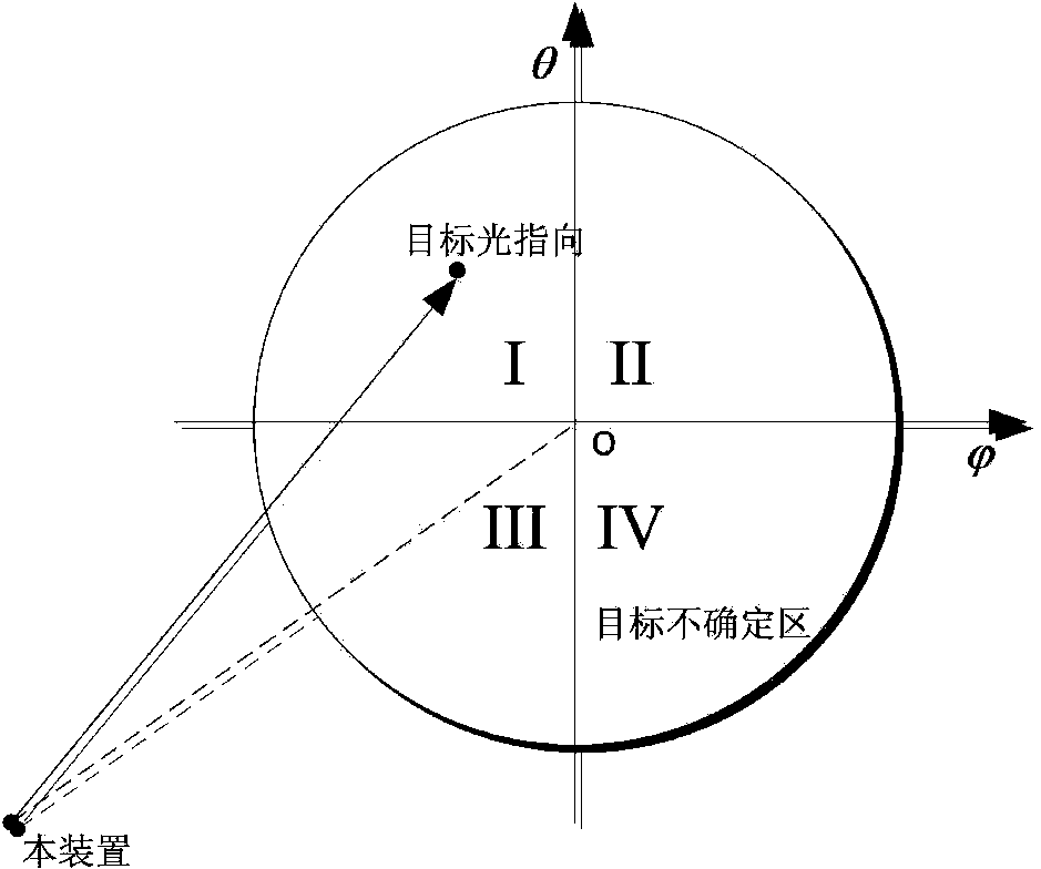 Fast acquisition system and method based on laser phased technology