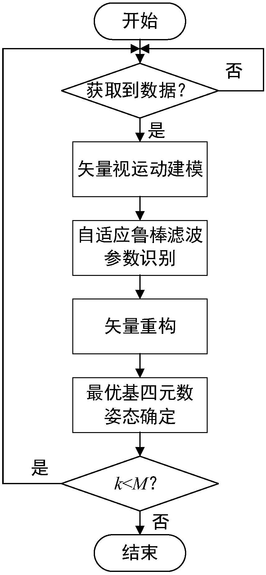 DVL-assisted (Doppler velocity log-assisted) SINS (strap-down inertial navigation system) robust on-moving initial alignment method