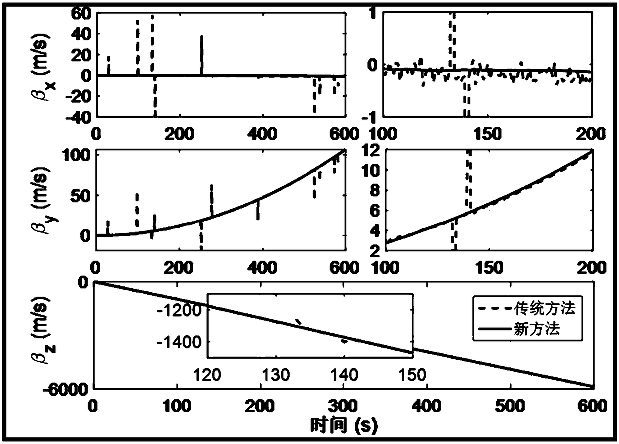 DVL-assisted (Doppler velocity log-assisted) SINS (strap-down inertial navigation system) robust on-moving initial alignment method