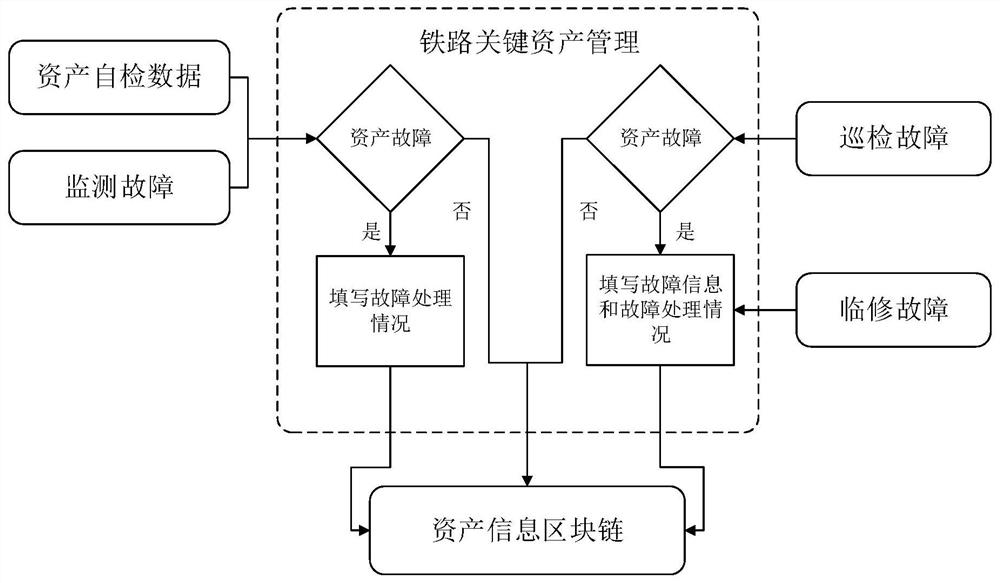 Railway key asset management system based on block chain technology