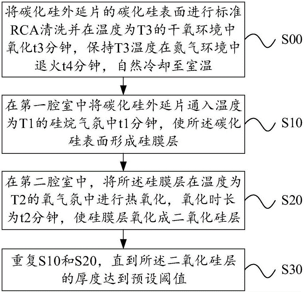 Silicon carbide MOS structure gate oxide preparation method and silicon carbide MOS structure preparation method