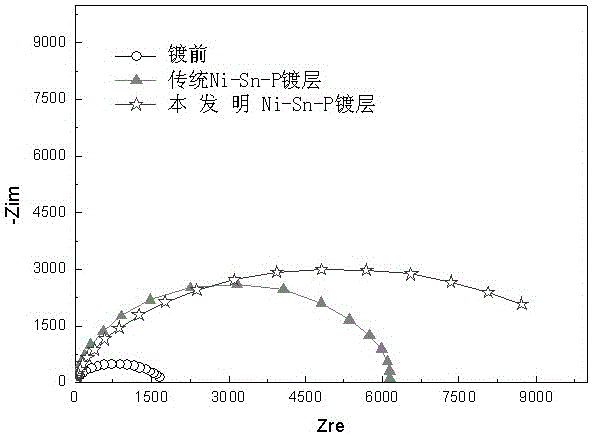 A kind of highly stable nickel-tin-phosphorus electroless plating solution