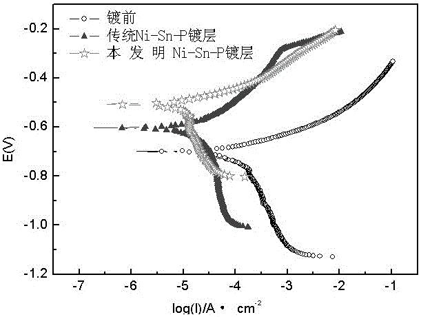 A kind of highly stable nickel-tin-phosphorus electroless plating solution