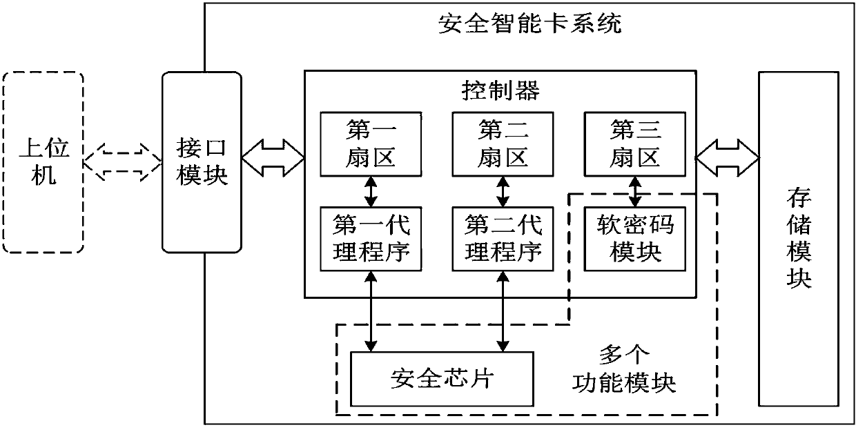 Security smart card system and password service method thereof