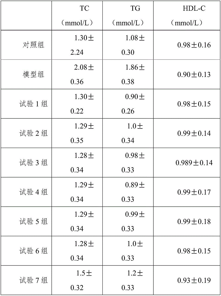 Pharmaceutical/food two-purpose composition capable of reducing blood fat, and preparation method thereof