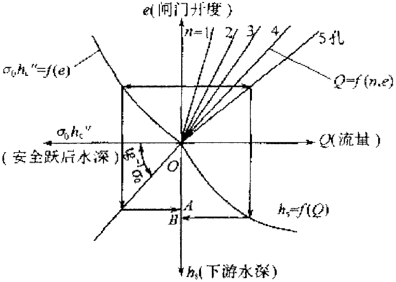 Design and Application of Operating Curve of Factor Extended Gate Control