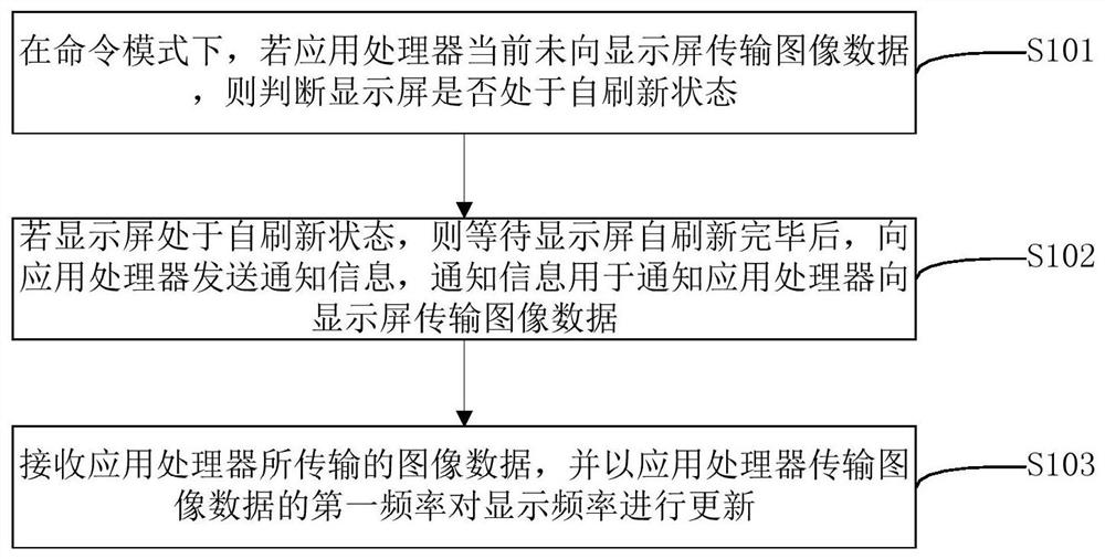 Method, device and electronic equipment for controlling display frequency of display screen