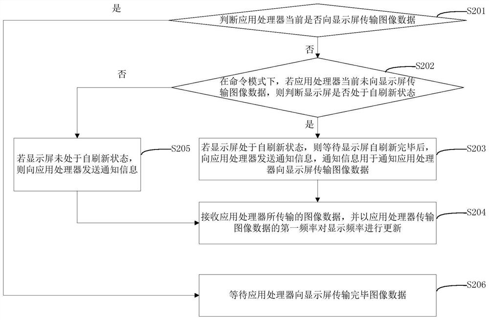 Method, device and electronic equipment for controlling display frequency of display screen