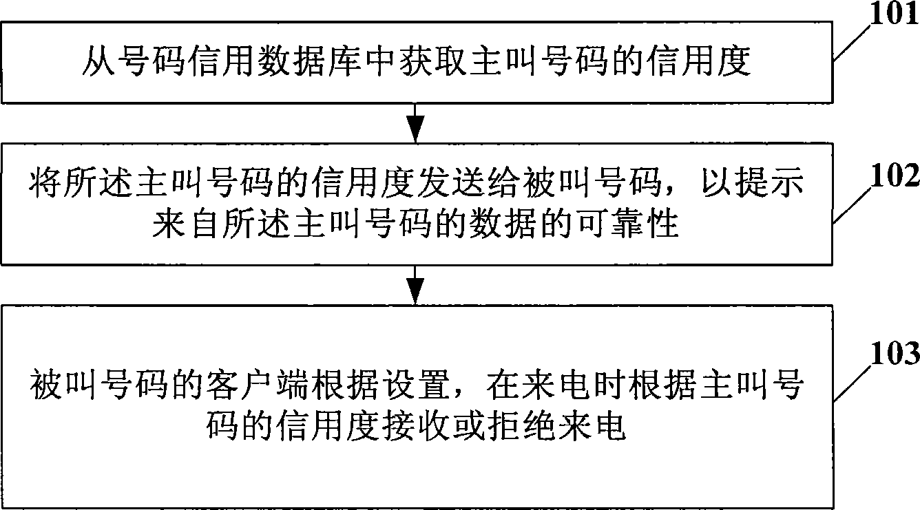 Method and system for incoming call processing