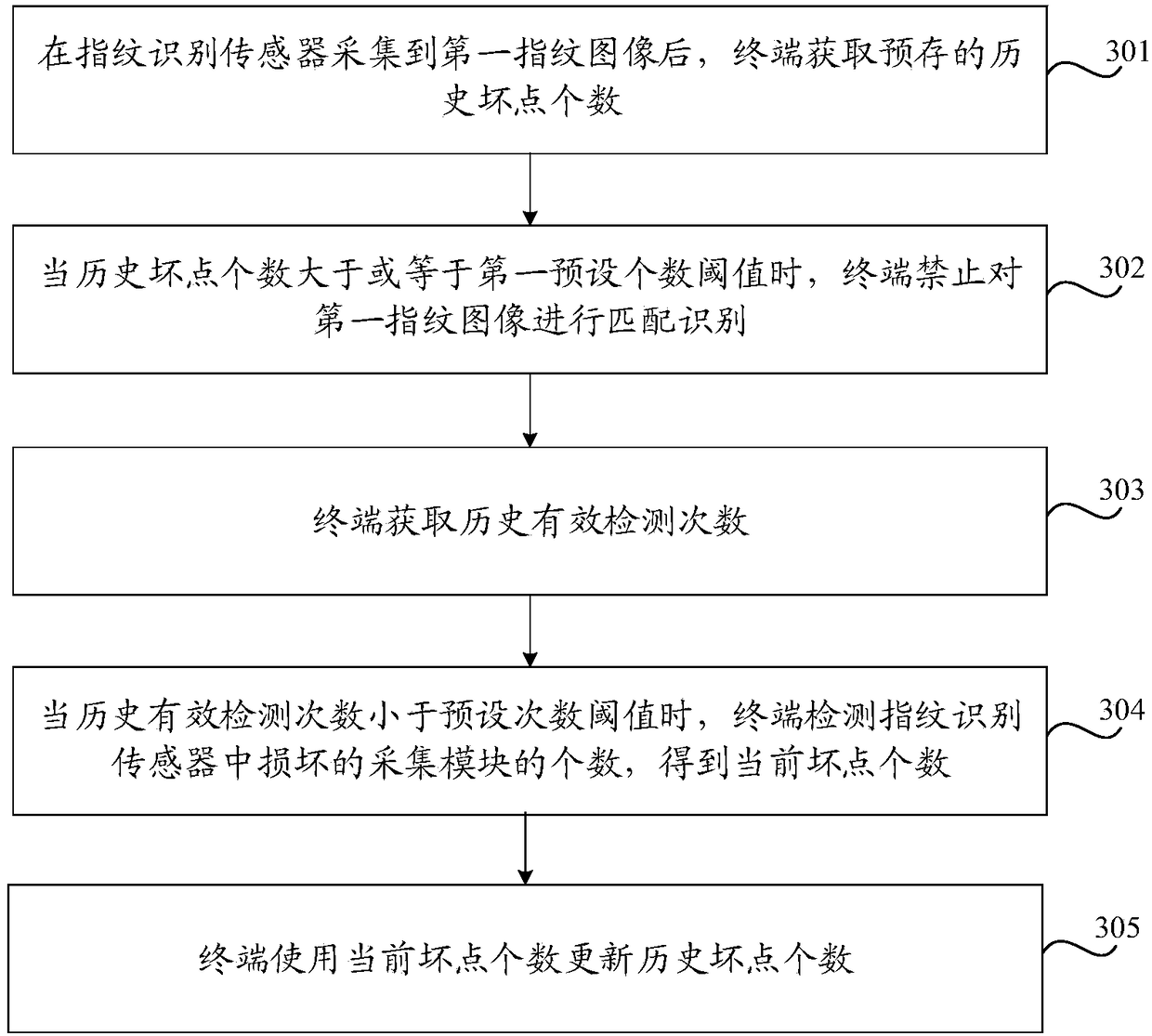 Fingerprint recognition method and device and computer readable storage medium