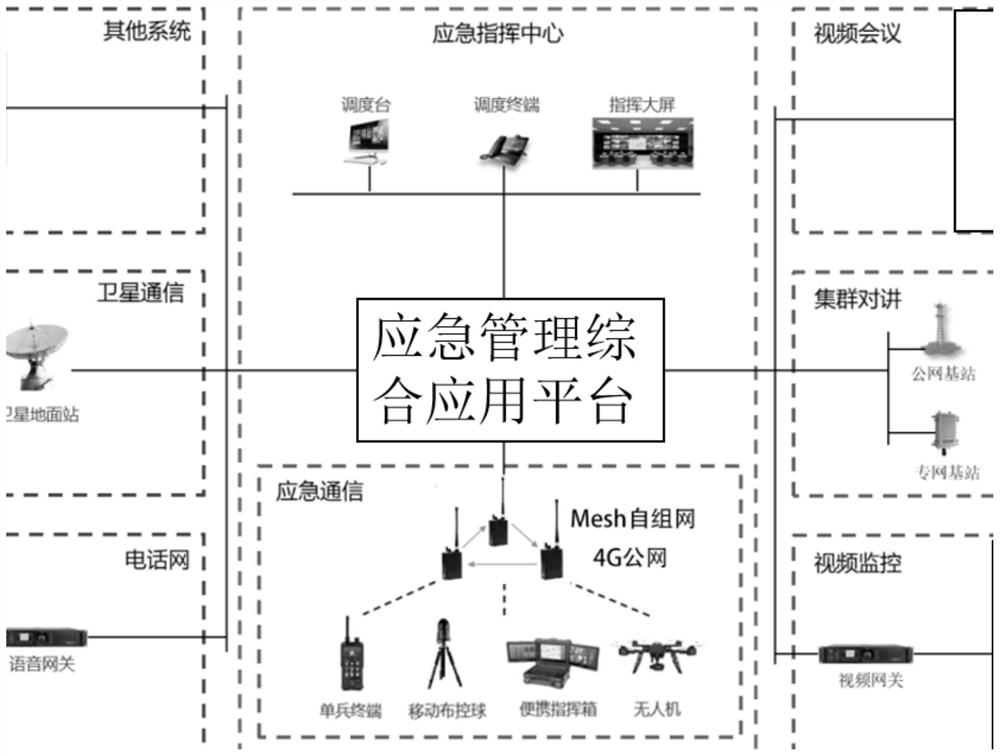 Emergency command and dispatch system and method for converged communication