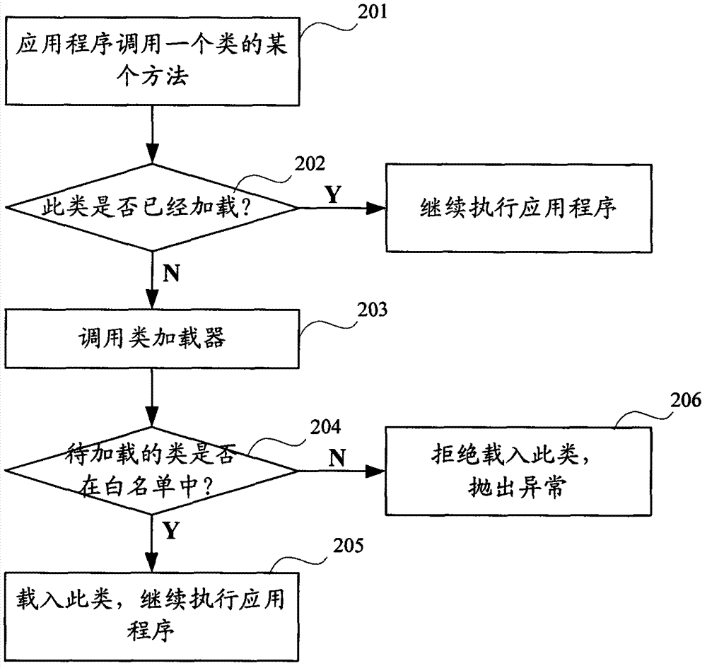 Method and device for controlling safety access to Java applications