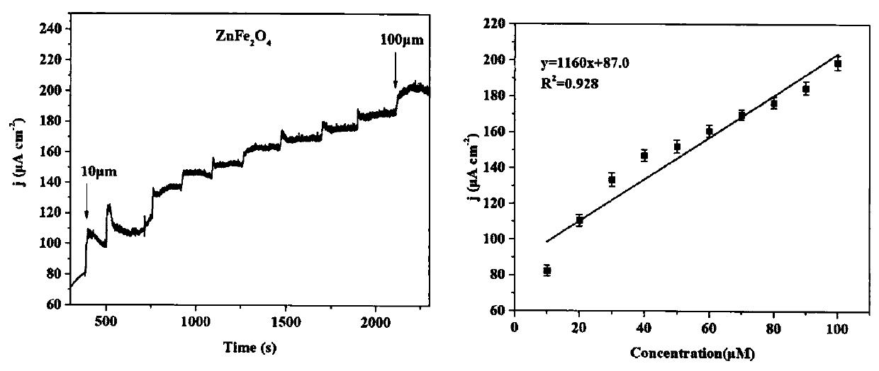 Preparation method and application of ZnFe2O4 modified electrode material