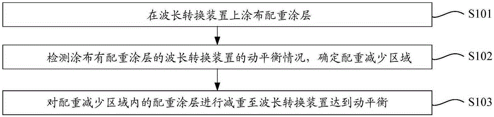 Dynamic balance adjusting method of wavelength conversion device