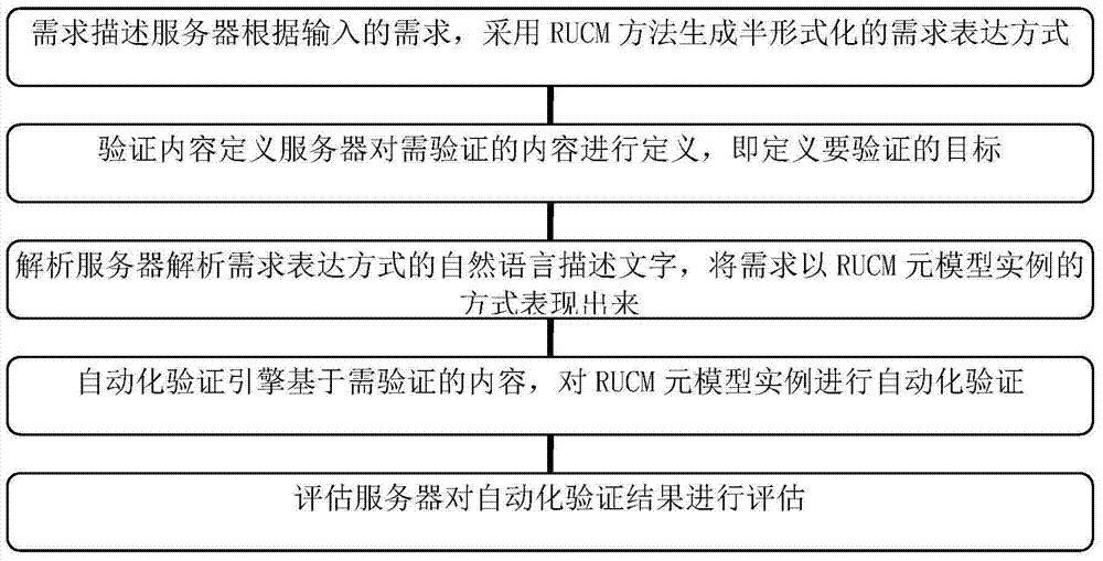 A Requirement Verification Method Based on rucm