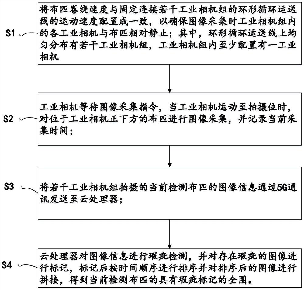 5G-based cloth defect detection method and system