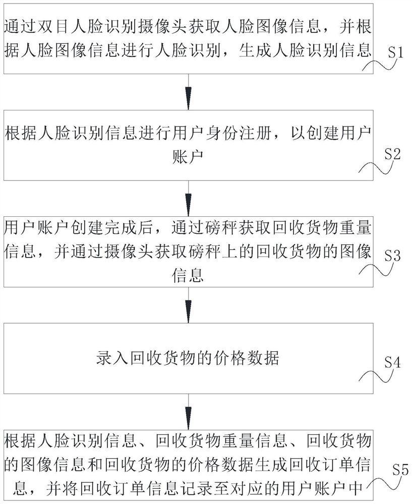 Recycling management device, recycling management method and recycling management system for recycling station