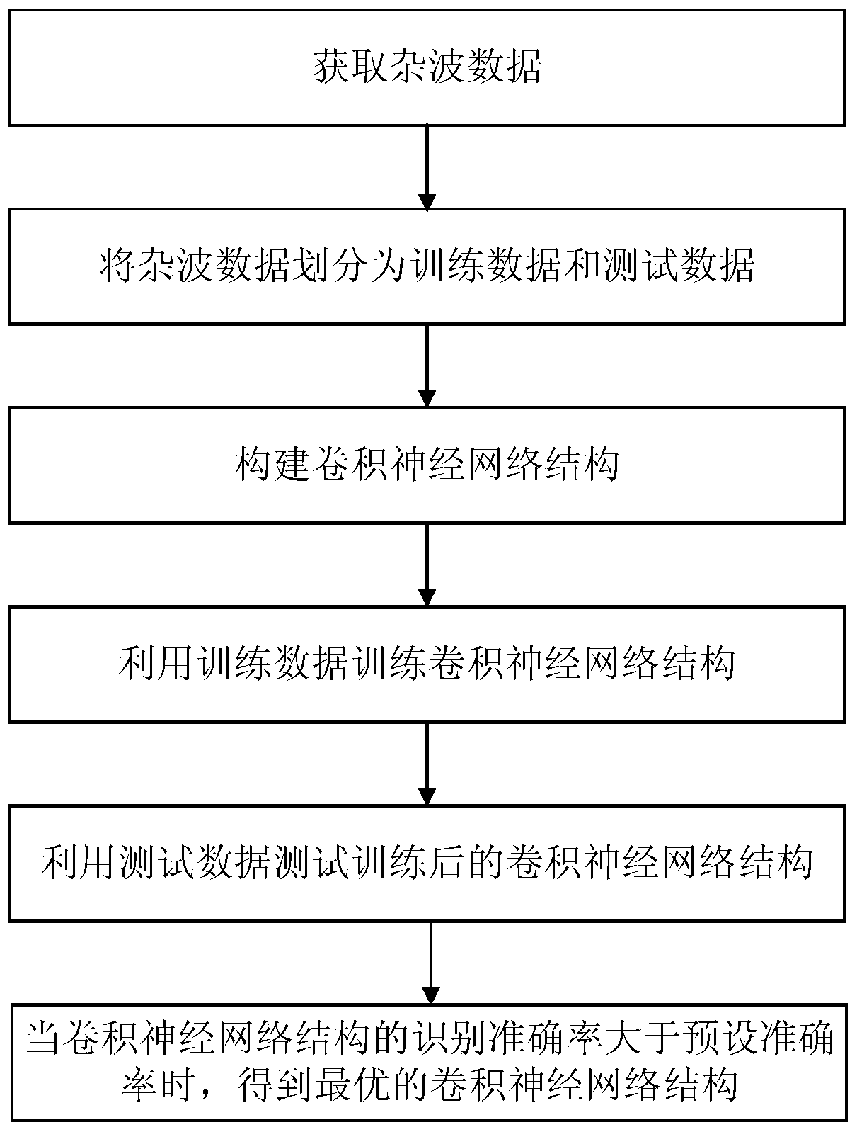 A radar clutter identification method based on a convolutional neural network