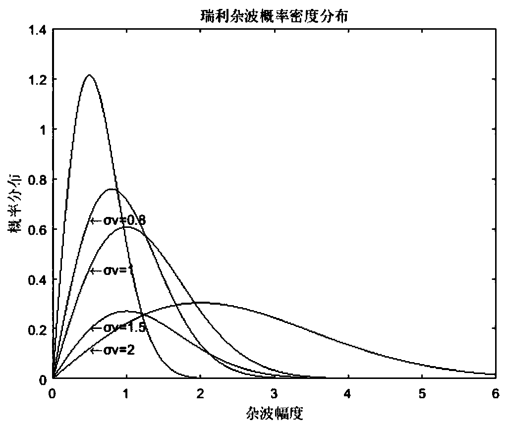 A radar clutter identification method based on a convolutional neural network