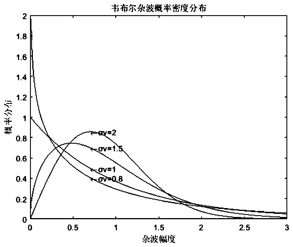 A radar clutter identification method based on a convolutional neural network