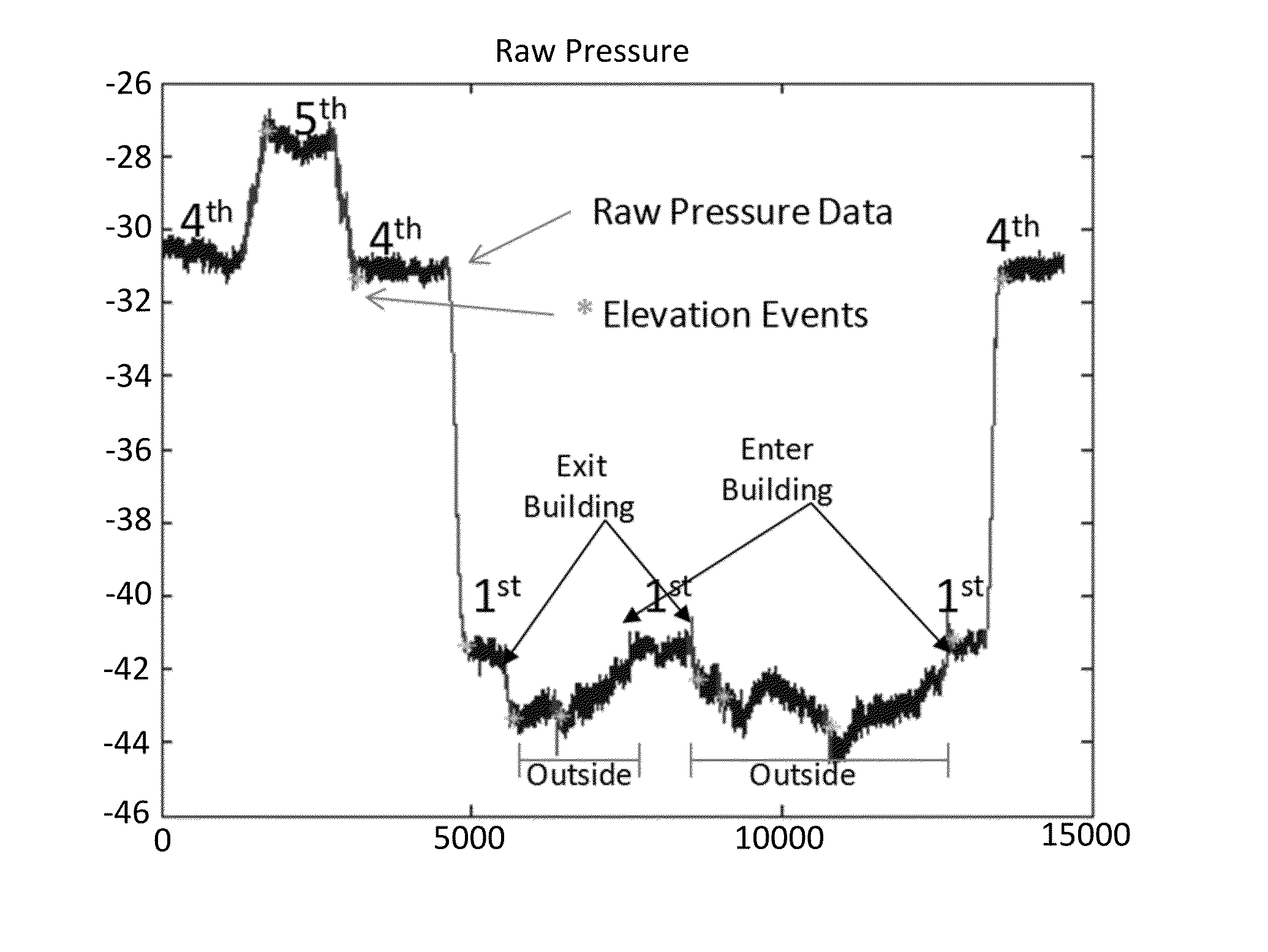 Reducing  elevation error with environmental pressure anomaly compensation