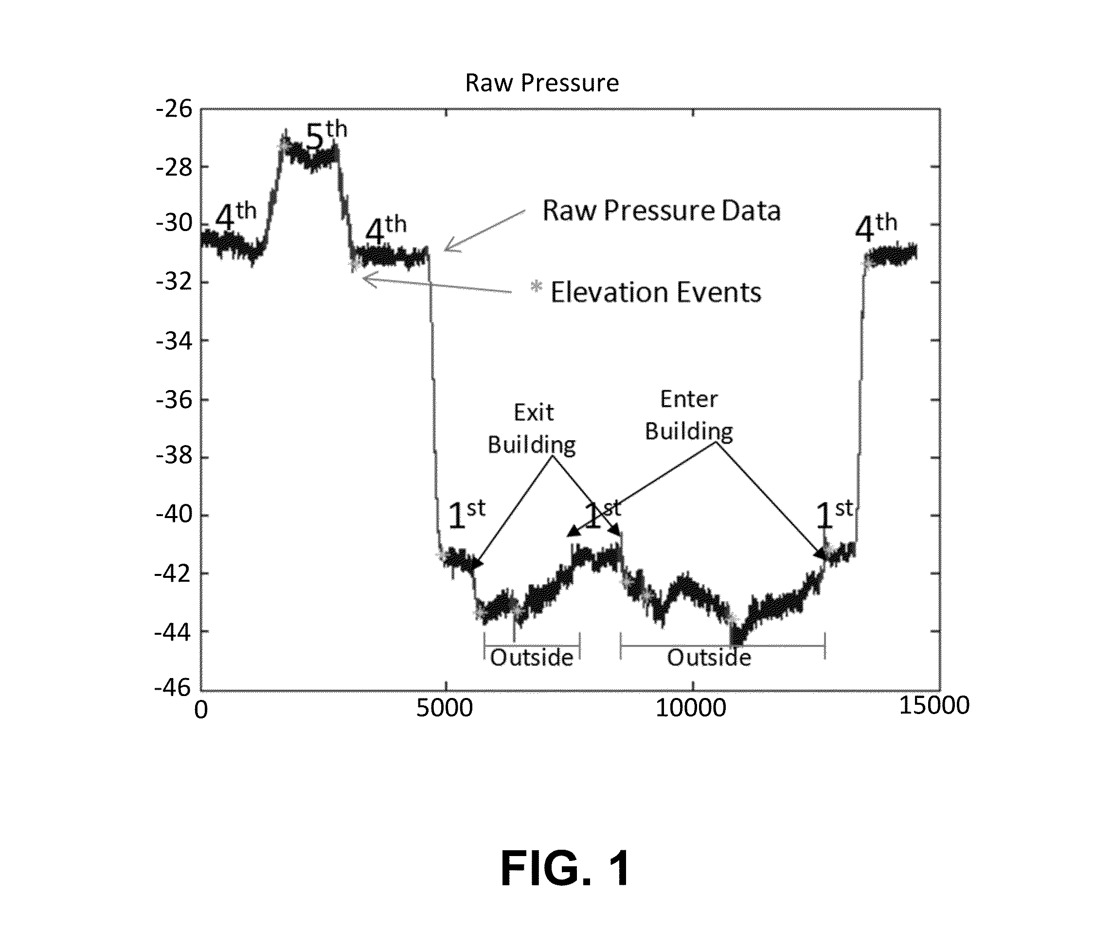 Reducing  elevation error with environmental pressure anomaly compensation