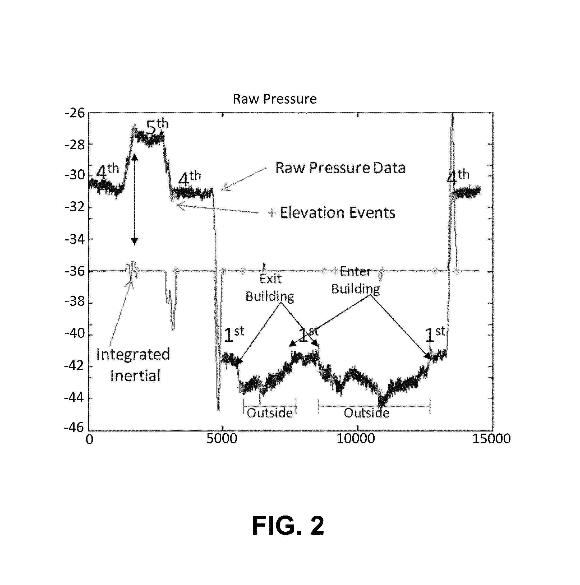 Reducing  elevation error with environmental pressure anomaly compensation