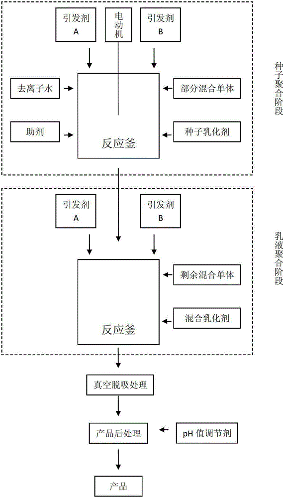 Special PVDC coating latex for cigarette film and its preparation method and application