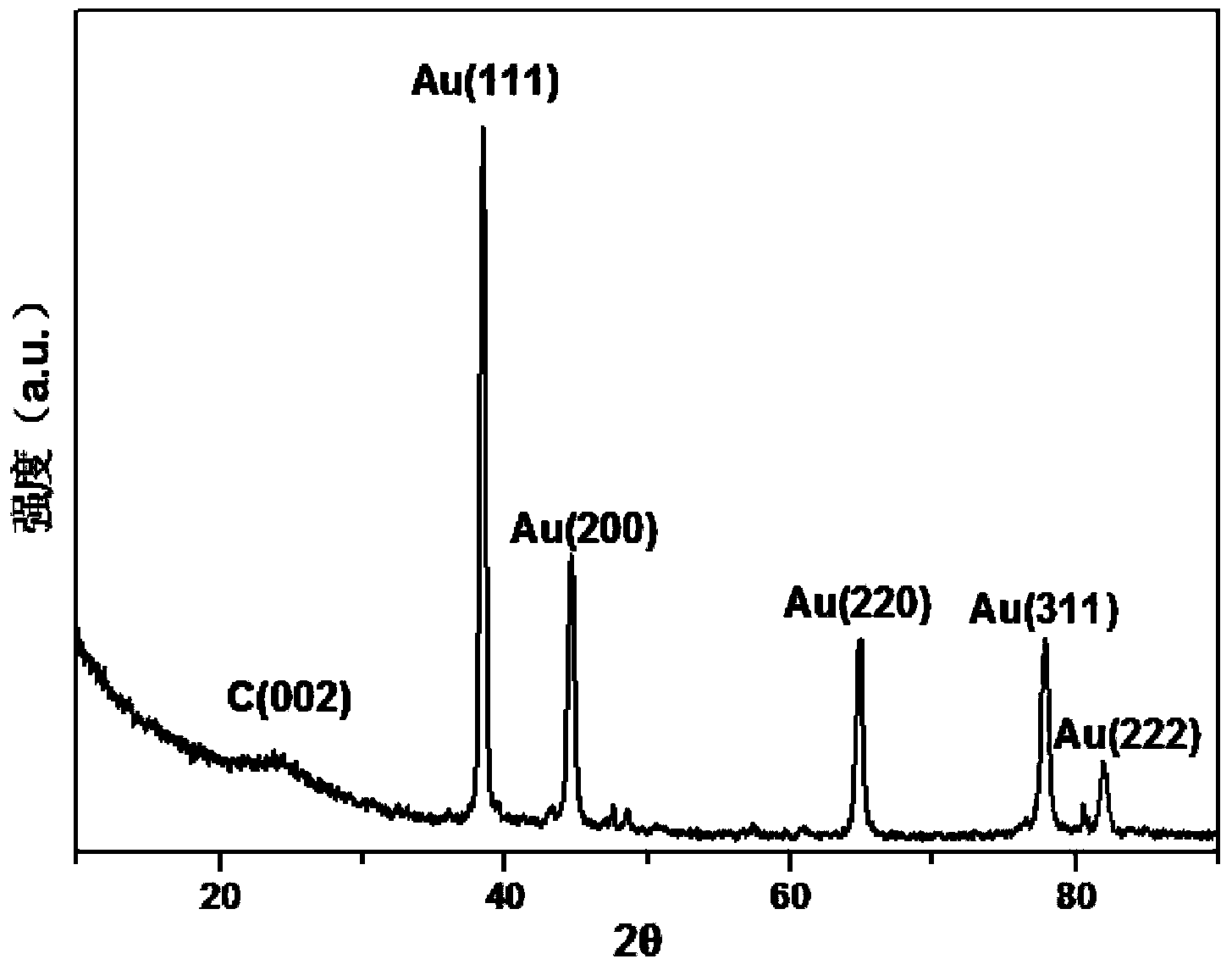 Method for preparing gold nano particle and graphene composite material through fast reduction