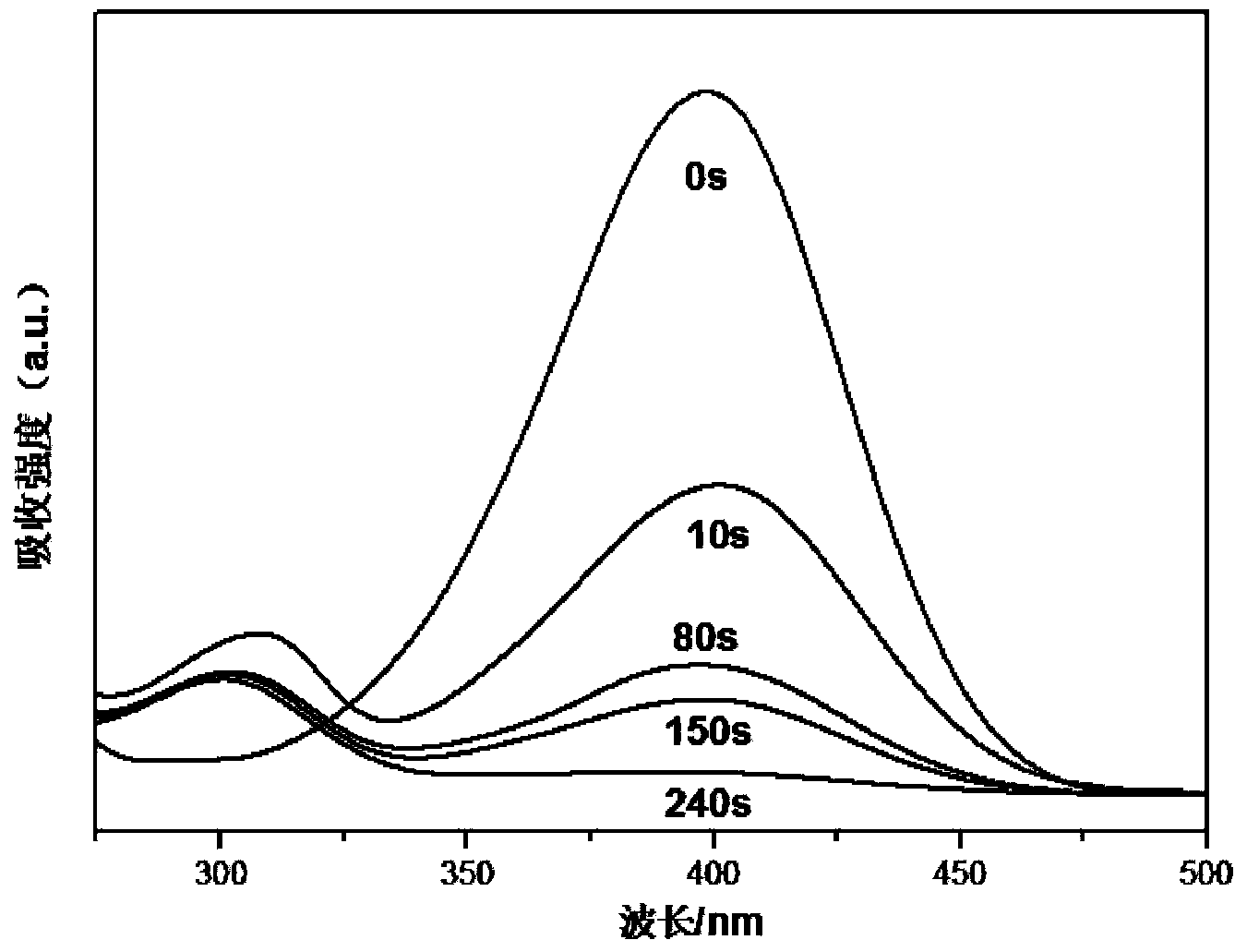 Method for preparing gold nano particle and graphene composite material through fast reduction