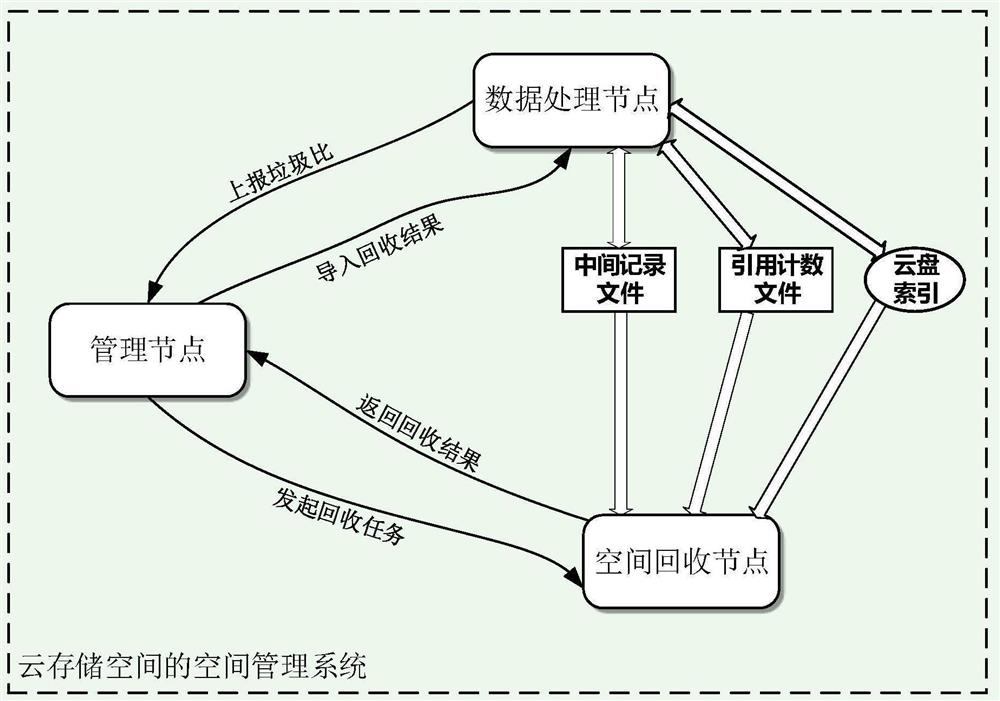 Space management method, device and system of cloud storage space, electronic equipment and computer readable storage medium