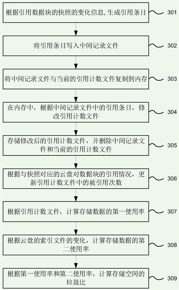 Space management method, device and system of cloud storage space, electronic equipment and computer readable storage medium