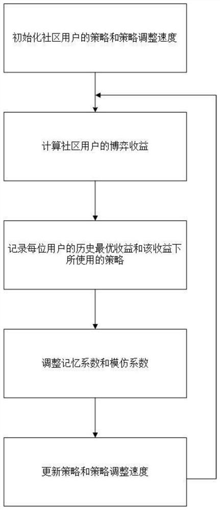 Group knowledge sharing method based on public item evolutionary game model