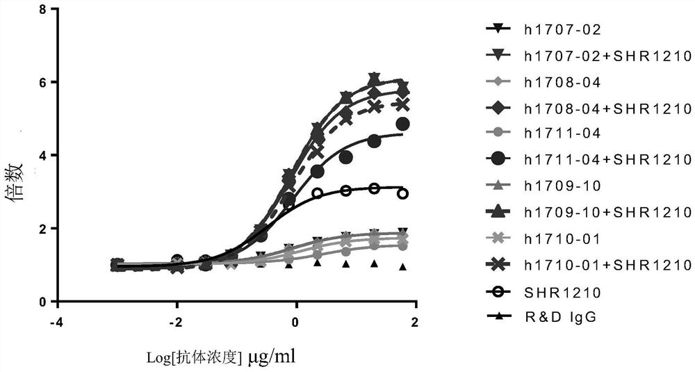 Method for treatment of disease by anti-TIGIT antibody in combination with PD-1 inhibitor and pharmaceutical combination