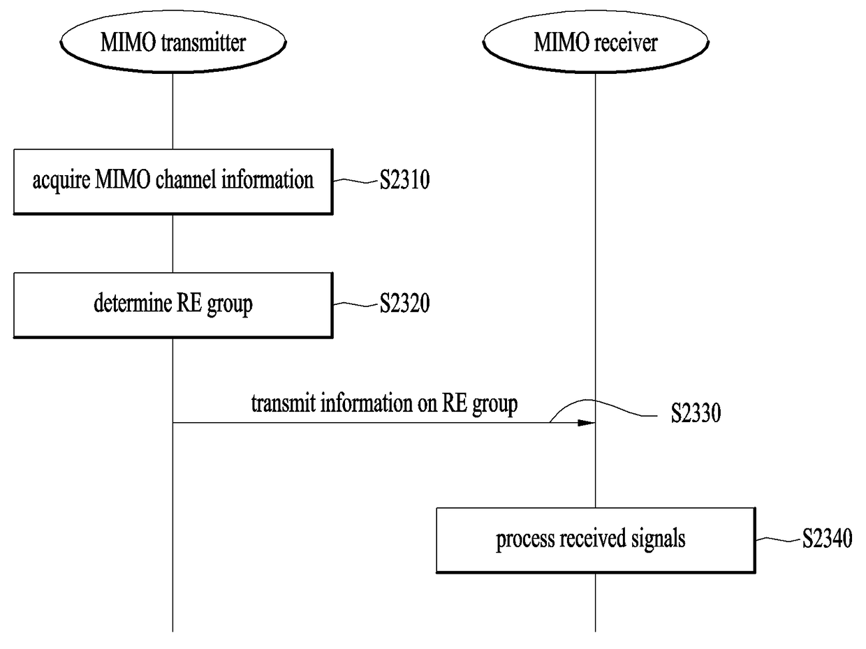 Method by which MIMO receiver processes reception signal by aligning plurality of layers by re group unit