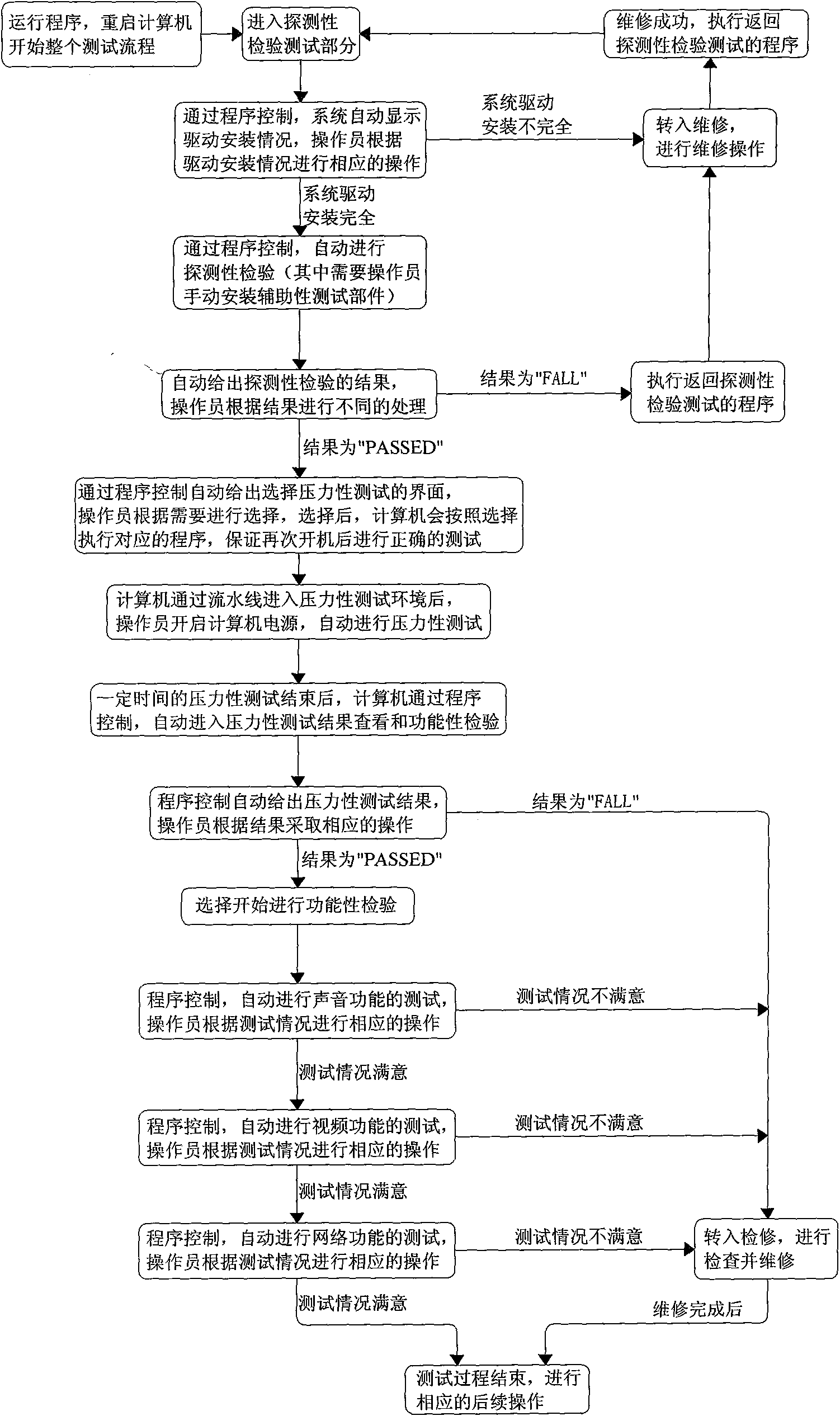 Method for realizing human-machine interactive test automatically performed by computer