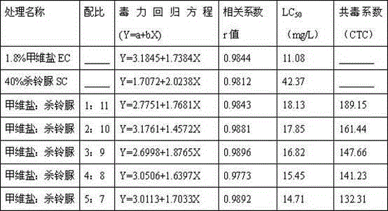 Insecticidal composition containing emamectin benzoate and triflumuron