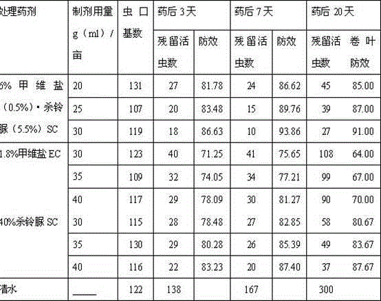 Insecticidal composition containing emamectin benzoate and triflumuron