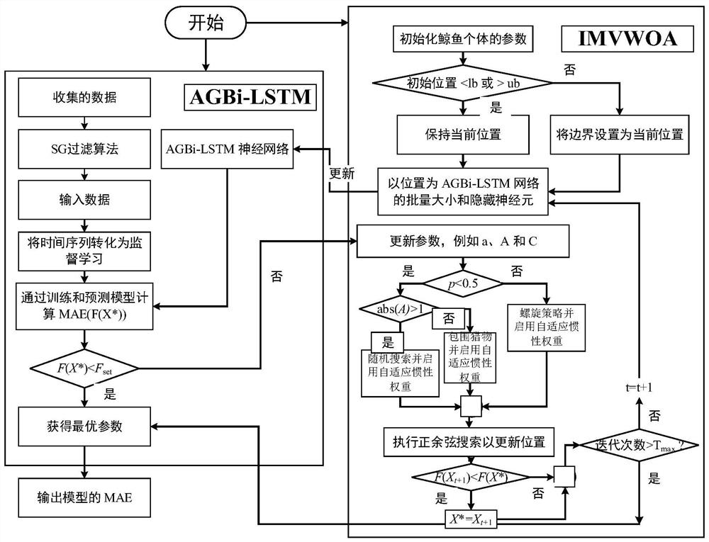 Method for modeling thermal error model of gear grinding machine based on bidirectional LSTM (Long Short Term Memory) network